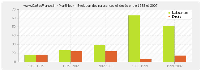 Monthieux : Evolution des naissances et décès entre 1968 et 2007