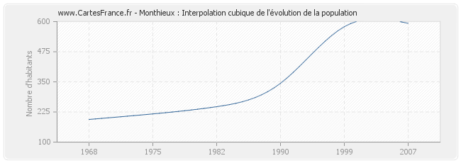 Monthieux : Interpolation cubique de l'évolution de la population