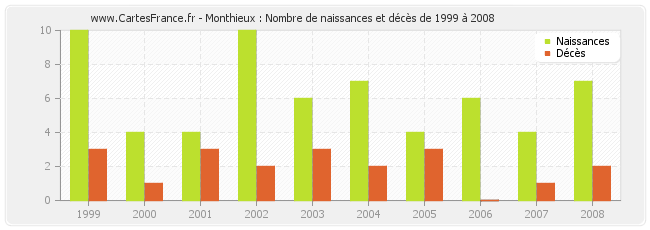Monthieux : Nombre de naissances et décès de 1999 à 2008