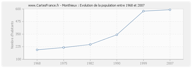 Population Monthieux