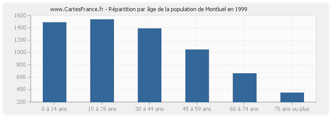 Répartition par âge de la population de Montluel en 1999