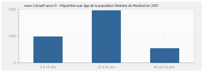 Répartition par âge de la population féminine de Montluel en 2007