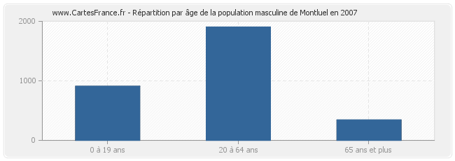 Répartition par âge de la population masculine de Montluel en 2007