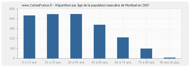 Répartition par âge de la population masculine de Montluel en 2007