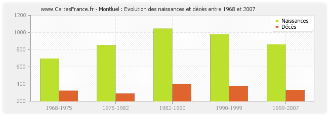 Montluel : Evolution des naissances et décès entre 1968 et 2007