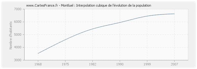 Montluel : Interpolation cubique de l'évolution de la population