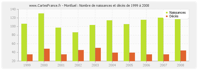 Montluel : Nombre de naissances et décès de 1999 à 2008