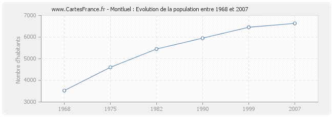 Population Montluel
