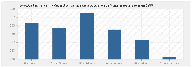 Répartition par âge de la population de Montmerle-sur-Saône en 1999