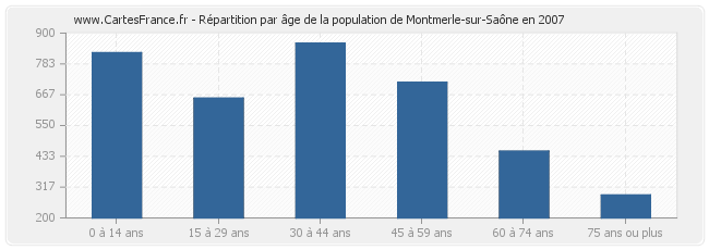 Répartition par âge de la population de Montmerle-sur-Saône en 2007