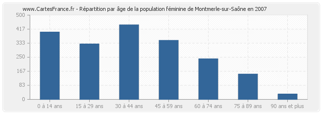 Répartition par âge de la population féminine de Montmerle-sur-Saône en 2007