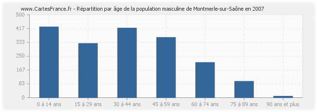 Répartition par âge de la population masculine de Montmerle-sur-Saône en 2007