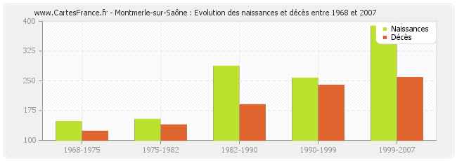 Montmerle-sur-Saône : Evolution des naissances et décès entre 1968 et 2007