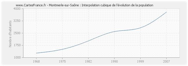 Montmerle-sur-Saône : Interpolation cubique de l'évolution de la population