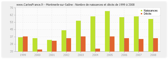 Montmerle-sur-Saône : Nombre de naissances et décès de 1999 à 2008