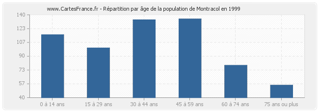 Répartition par âge de la population de Montracol en 1999