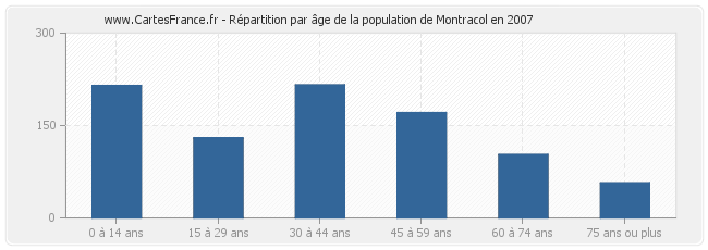 Répartition par âge de la population de Montracol en 2007