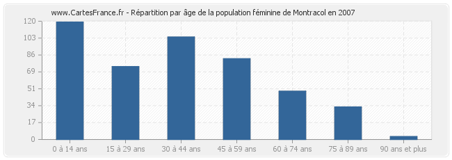 Répartition par âge de la population féminine de Montracol en 2007