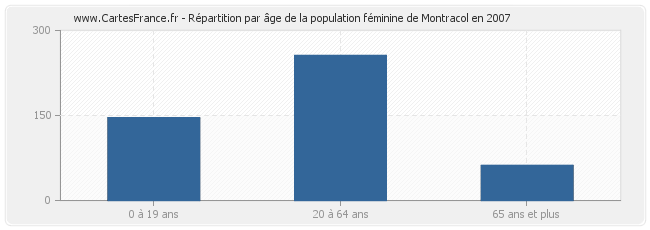 Répartition par âge de la population féminine de Montracol en 2007