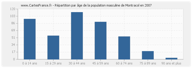 Répartition par âge de la population masculine de Montracol en 2007