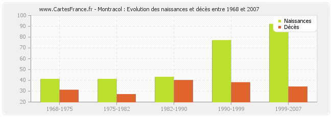 Montracol : Evolution des naissances et décès entre 1968 et 2007