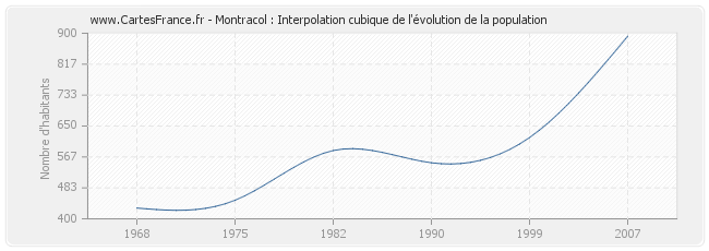 Montracol : Interpolation cubique de l'évolution de la population