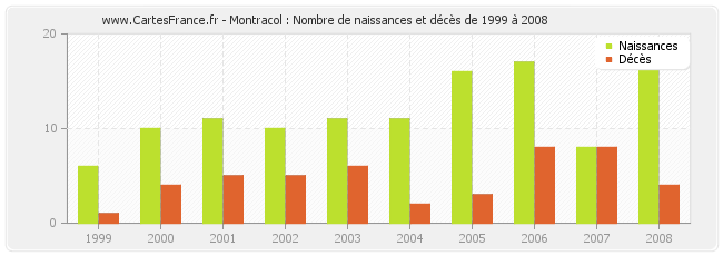 Montracol : Nombre de naissances et décès de 1999 à 2008