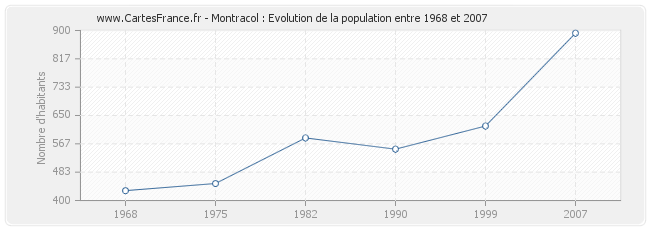 Population Montracol