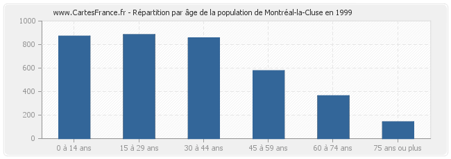 Répartition par âge de la population de Montréal-la-Cluse en 1999