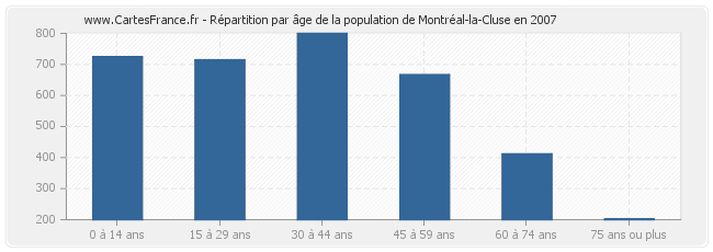 Répartition par âge de la population de Montréal-la-Cluse en 2007