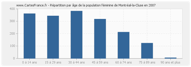 Répartition par âge de la population féminine de Montréal-la-Cluse en 2007