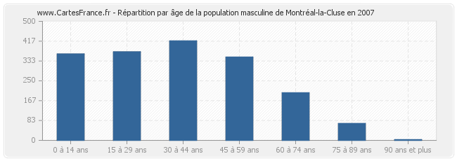 Répartition par âge de la population masculine de Montréal-la-Cluse en 2007