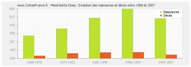 Montréal-la-Cluse : Evolution des naissances et décès entre 1968 et 2007