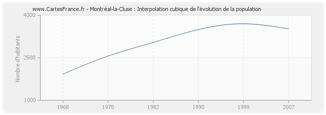 Montréal-la-Cluse : Interpolation cubique de l'évolution de la population