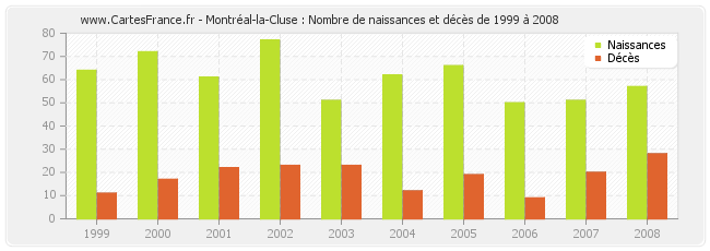 Montréal-la-Cluse : Nombre de naissances et décès de 1999 à 2008