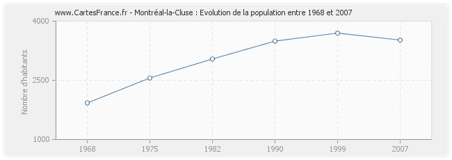 Population Montréal-la-Cluse