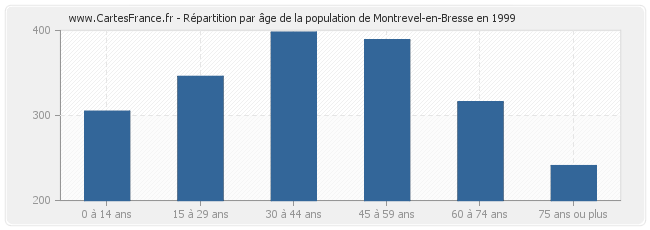 Répartition par âge de la population de Montrevel-en-Bresse en 1999