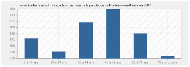 Répartition par âge de la population de Montrevel-en-Bresse en 2007