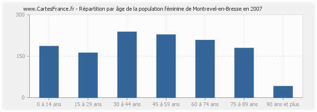 Répartition par âge de la population féminine de Montrevel-en-Bresse en 2007