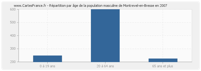 Répartition par âge de la population masculine de Montrevel-en-Bresse en 2007
