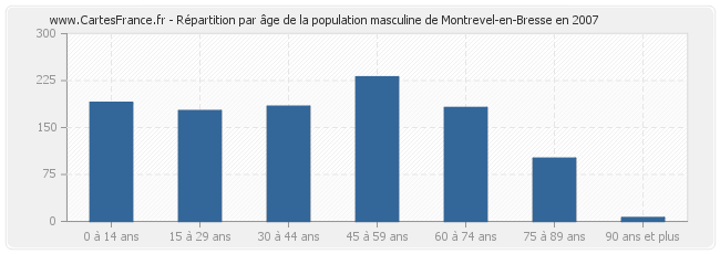 Répartition par âge de la population masculine de Montrevel-en-Bresse en 2007
