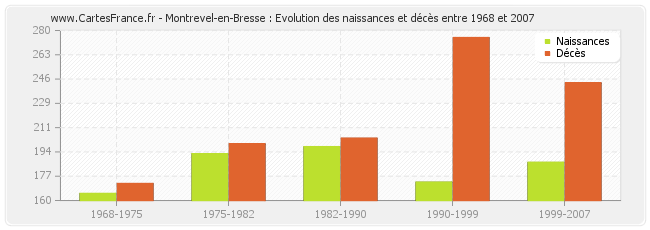 Montrevel-en-Bresse : Evolution des naissances et décès entre 1968 et 2007