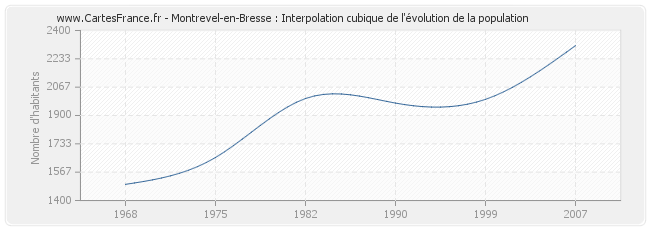 Montrevel-en-Bresse : Interpolation cubique de l'évolution de la population