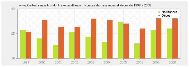 Montrevel-en-Bresse : Nombre de naissances et décès de 1999 à 2008