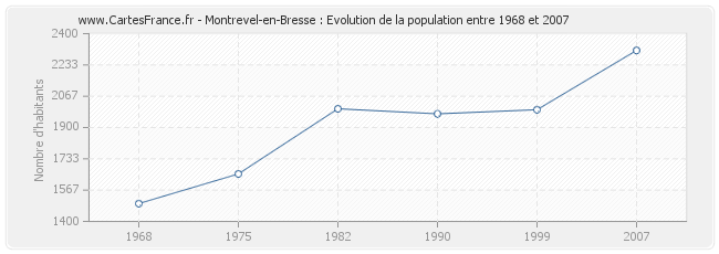 Population Montrevel-en-Bresse