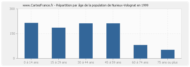 Répartition par âge de la population de Nurieux-Volognat en 1999