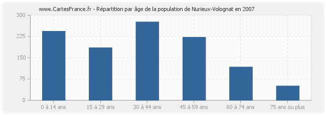 Répartition par âge de la population de Nurieux-Volognat en 2007