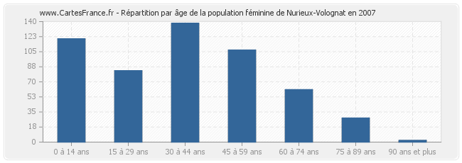 Répartition par âge de la population féminine de Nurieux-Volognat en 2007
