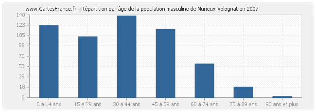 Répartition par âge de la population masculine de Nurieux-Volognat en 2007