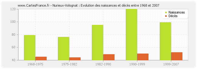 Nurieux-Volognat : Evolution des naissances et décès entre 1968 et 2007